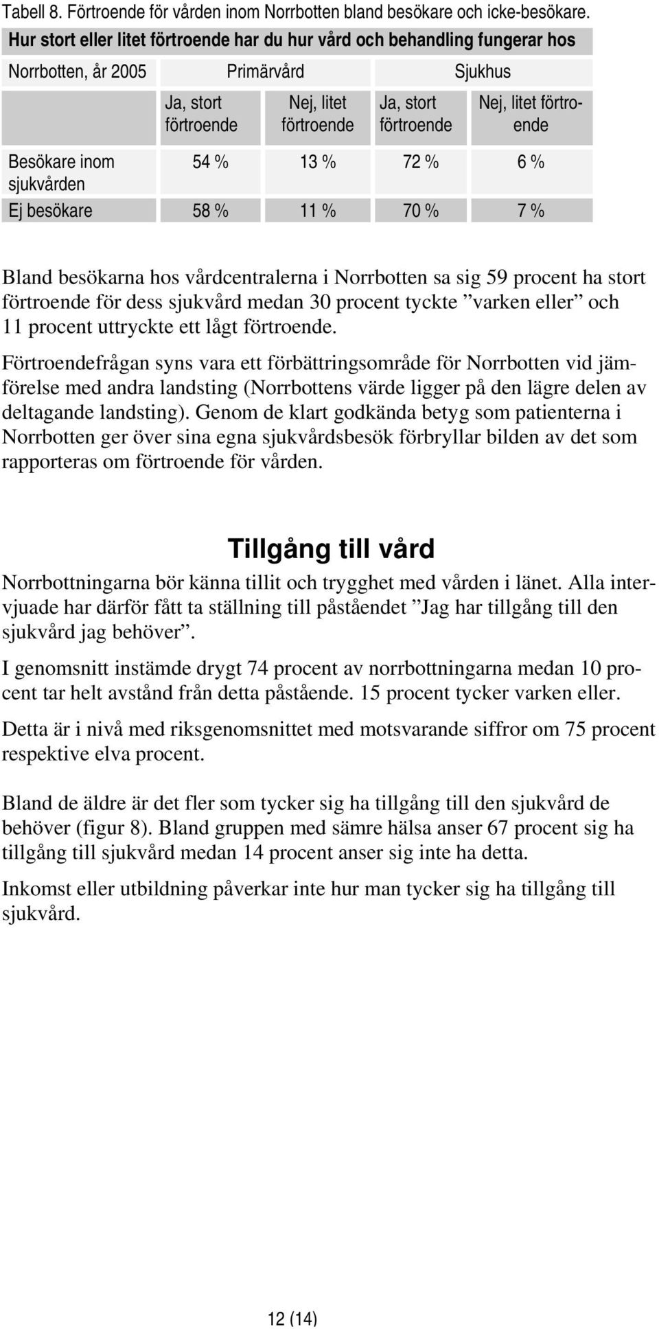 förtroende Besökare inom 54 % 13 % 72 % 6 % sjukvården Ej besökare 58 % 11 % 70 % 7 % Bland besökarna hos vårdcentralerna i Norrbotten sa sig 59 procent ha stort förtroende för dess sjukvård medan 30