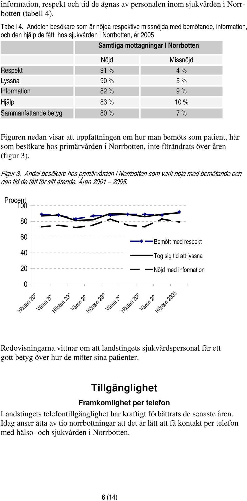 4 % Lyssna 90 % 5 % Information 82 % 9 % Hjälp 83 % 10 % Sammanfattande betyg 80 % 7 % Figuren nedan visar att uppfattningen om hur man bemöts som patient, här som besökare hos primärvården i