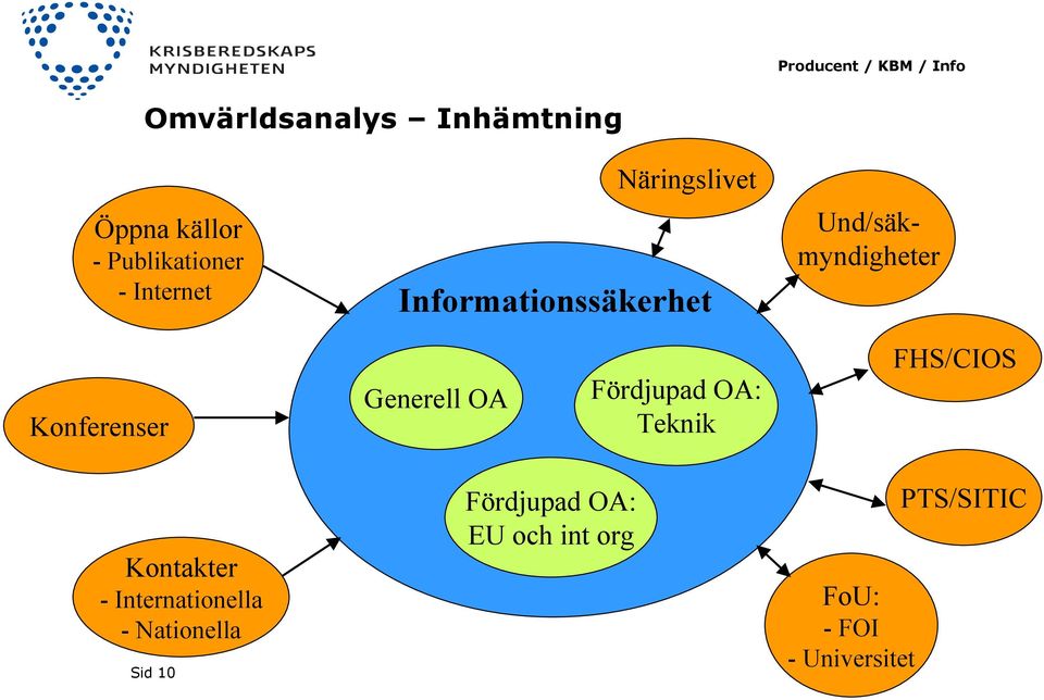 Generell OA Fördjupad OA: Teknik FHS/CIOS Kontakter - Internationella