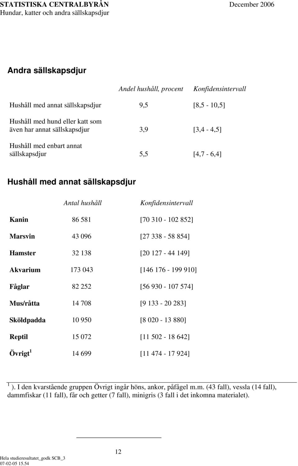 043 [146 176-199 910] Fåglar 82 252 [56 930-107 574] Mus/råtta 14 708 [9 133-20 283] Sköldpadda 10 950 [8 020-13 880] Reptil 15 072 [11 502-18 642] Övrigt 1 14 699 [11 474-17 924] 1 ).