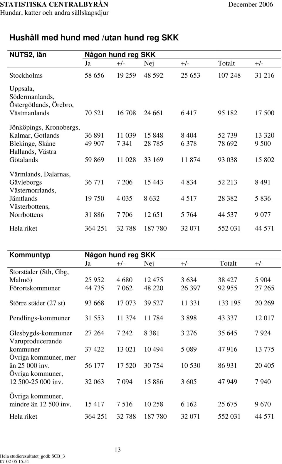 Hallands, Västra Götalands 59 869 11 028 33 169 11 874 93 038 15 802 Värmlands, Dalarnas, Gävleborgs 36 771 7 206 15 443 4 834 52 213 8 491 Västernorrlands, Jämtlands 19 750 4 035 8 632 4 517 28 382