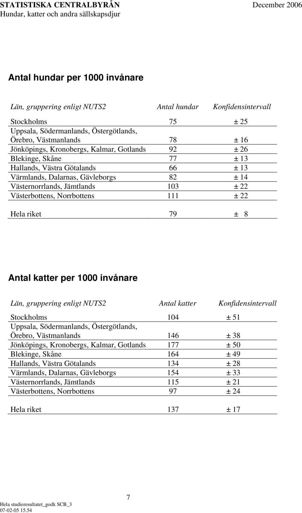 79 ± 8 Antal katter per 1000 invånare Län, gruppering enligt NUTS2 Antal katter Stockholms 104 ± 51 Uppsala, Södermanlands, Östergötlands, Örebro, Västmanlands 146 ± 38 Jönköpings, Kronobergs,