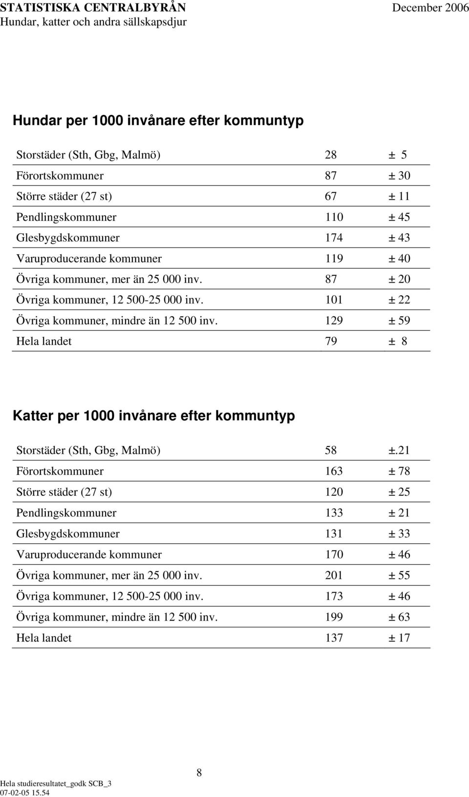129 ± 59 Hela landet 79 ± 8 Katter per 1000 invånare efter kommuntyp Storstäder (Sth, Gbg, Malmö) 58 ±.