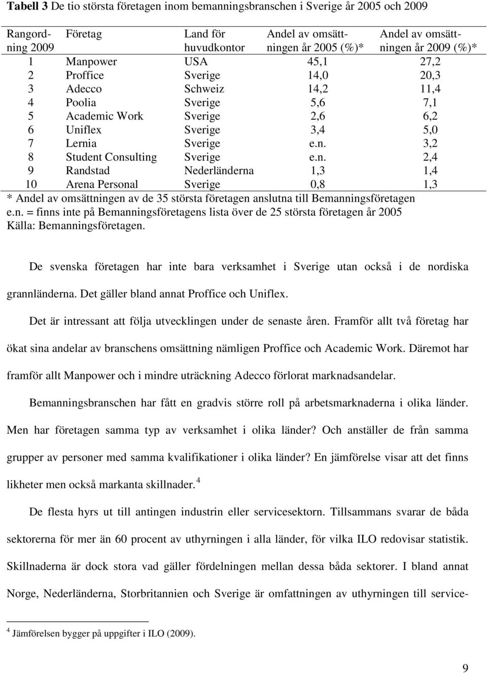 n. 2,4 9 Randstad Nederländerna 1,3 1,4 10 Arena Personal Sverige 0,8 1,3 * Andel av omsättningen av de 35 största företagen anslutna till Bemanningsföretagen e.n. = finns inte på Bemanningsföretagens lista över de 25 största företagen år 2005 Källa: Bemanningsföretagen.