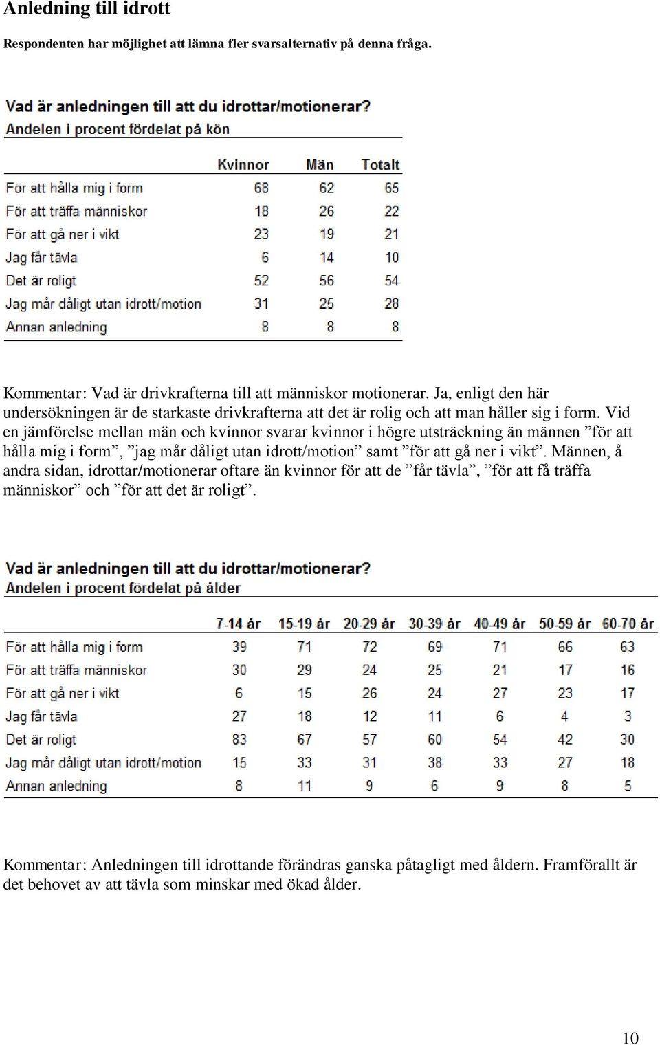 Vid en jämförelse mellan män och kvinnor svarar kvinnor i högre utsträckning än männen för att hålla mig i form, jag mår dåligt utan idrott/motion samt för att gå ner i vikt.