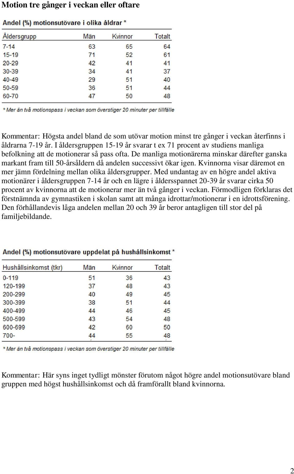 De manliga motionärerna minskar därefter ganska markant fram till 50-årsåldern då andelen successivt ökar igen. Kvinnorna visar däremot en mer jämn fördelning mellan olika åldersgrupper.