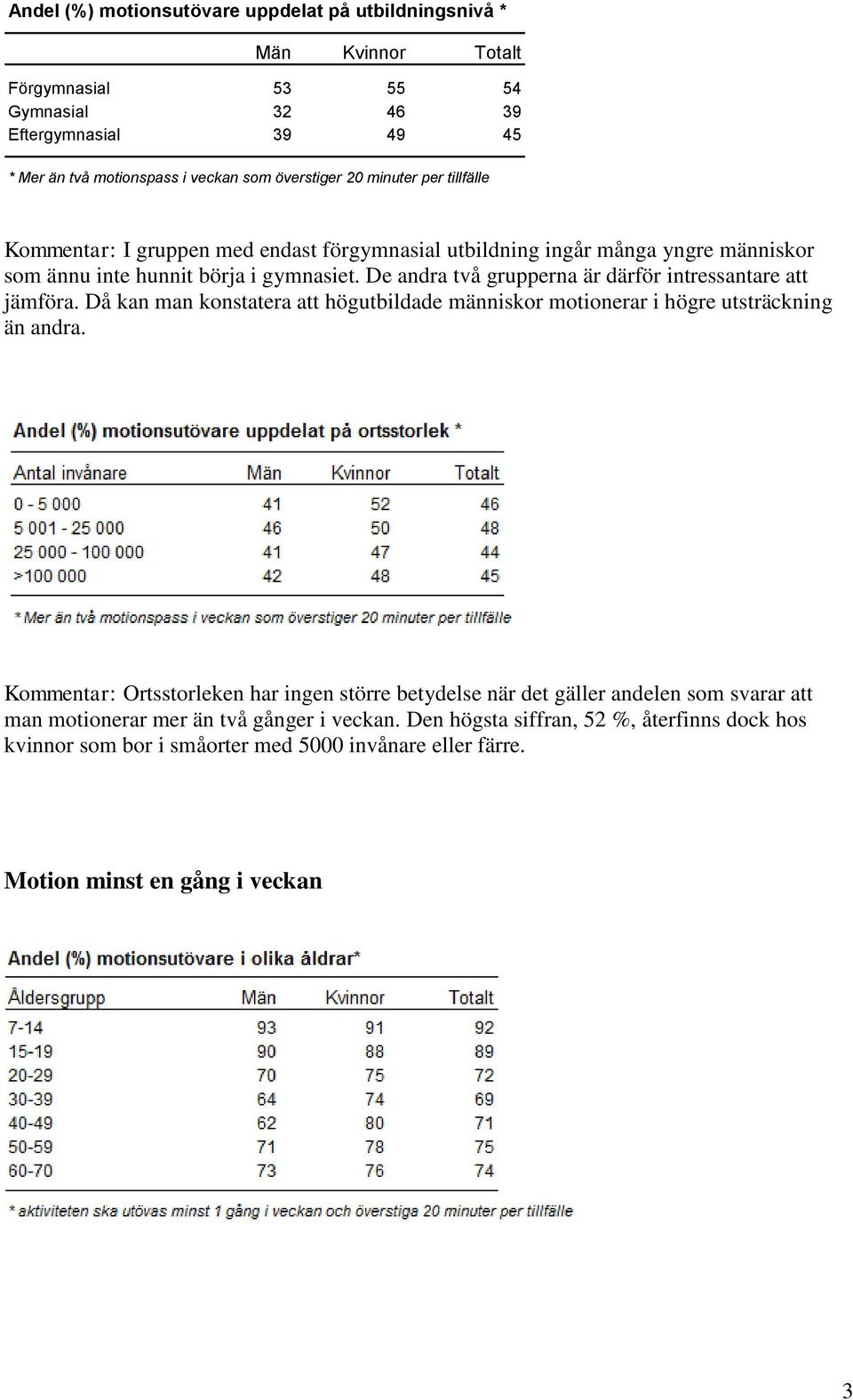 De andra två grupperna är därför intressantare att jämföra. Då kan man konstatera att högutbildade människor motionerar i högre utsträckning än andra.