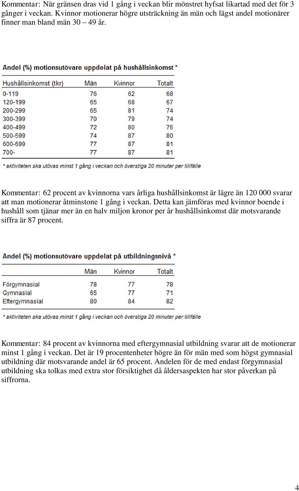 Kommentar: 62 procent av kvinnorna vars årliga hushållsinkomst är lägre än 120 000 svarar att man motionerar åtminstone 1 gång i veckan.