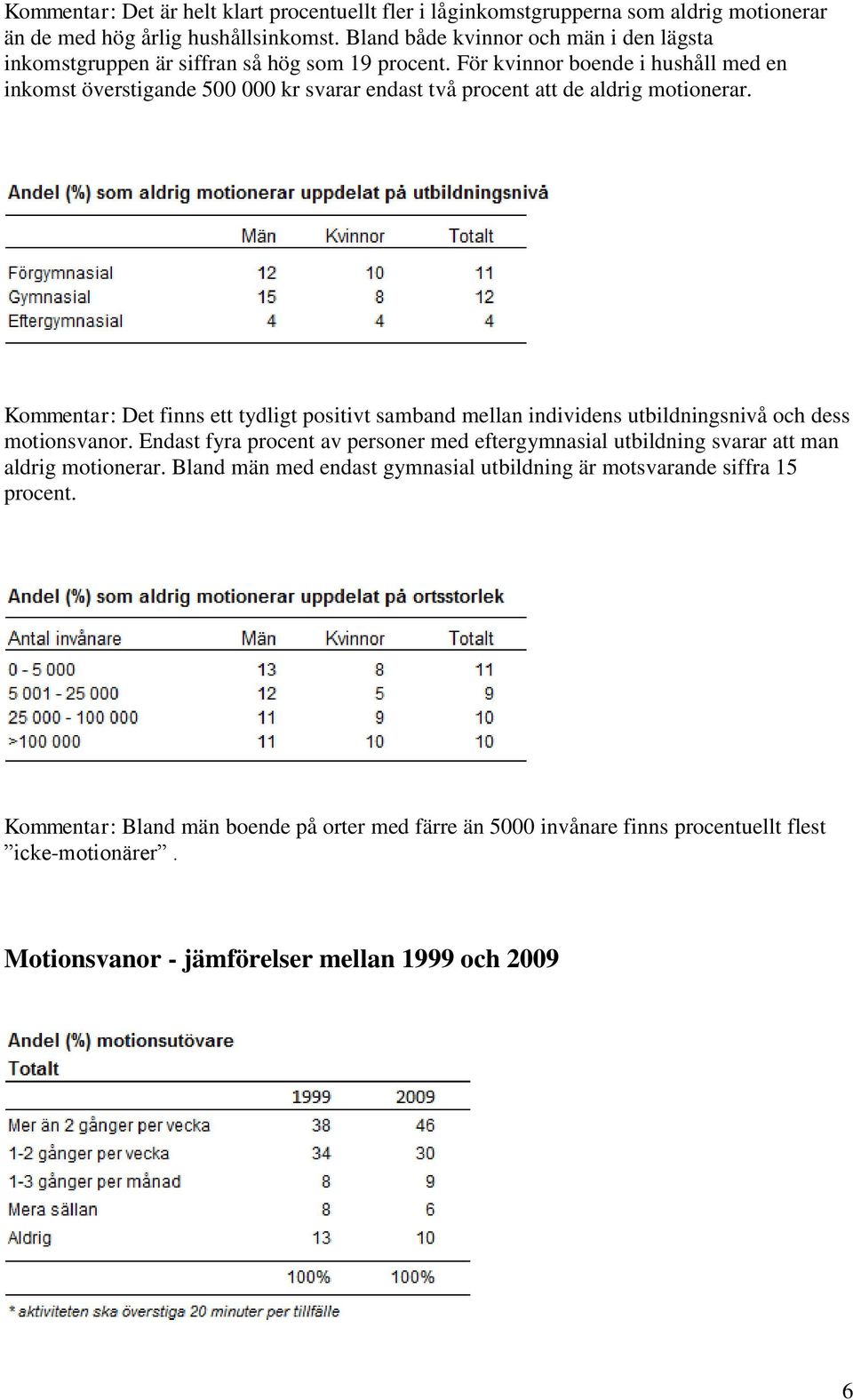 För kvinnor boende i hushåll med en inkomst överstigande 500 000 kr svarar endast två procent att de aldrig motionerar.