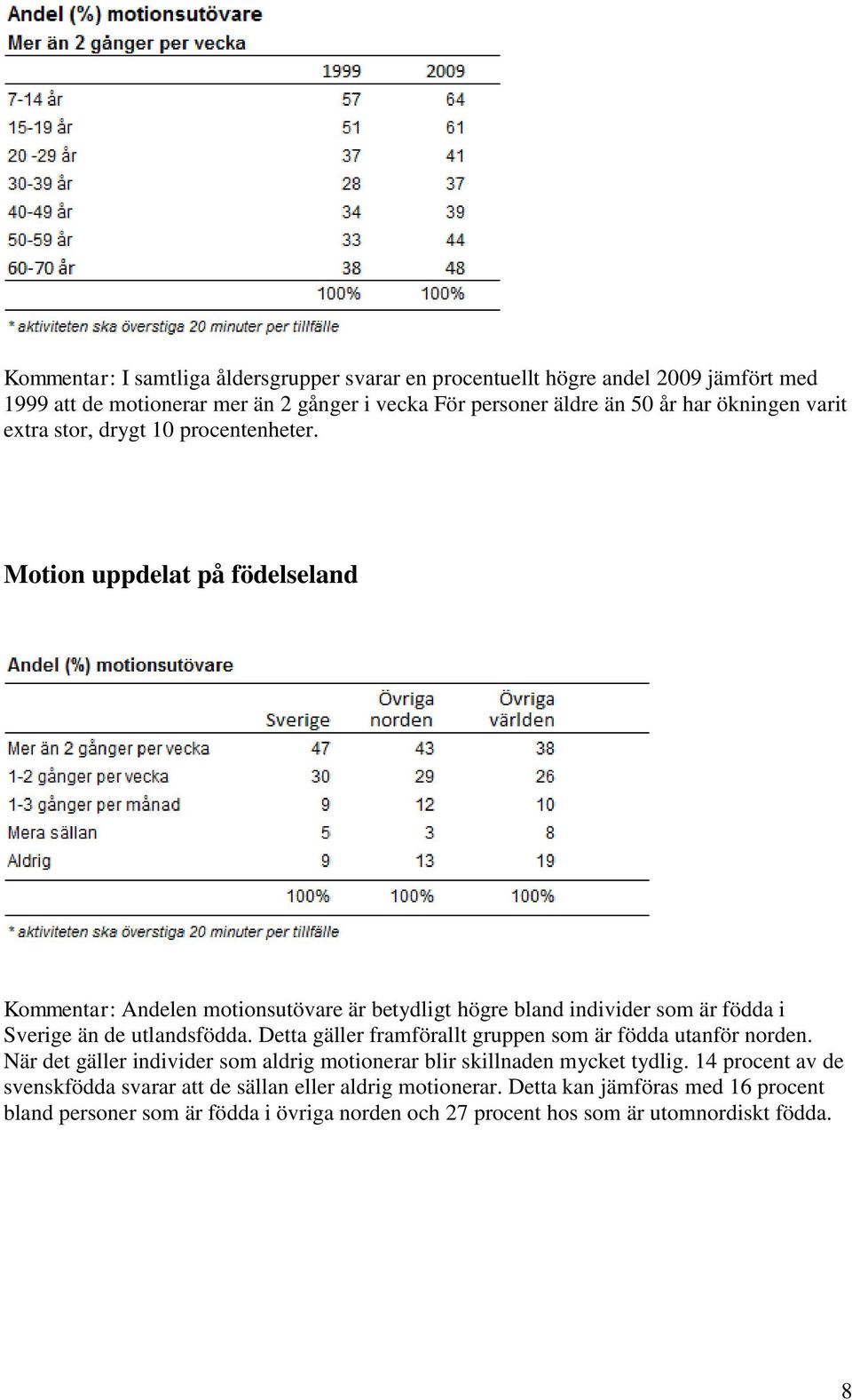 Motion uppdelat på födelseland Kommentar: Andelen motionsutövare är betydligt högre bland individer som är födda i Sverige än de utlandsfödda.