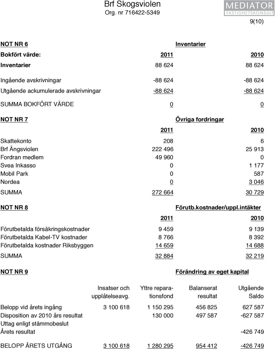VÄRDE 0 0 NOT NR 7 Övriga fordringar 2011 2010 Skattekonto 208 6 Brf Ängsviolen 222 496 25 913 Fordran medlem 49 960 0 Svea Inkasso 0 1 177 Mobil Park 0 587 Nordea 0 3 046 SUMMA 272 664 30 729 NOT NR