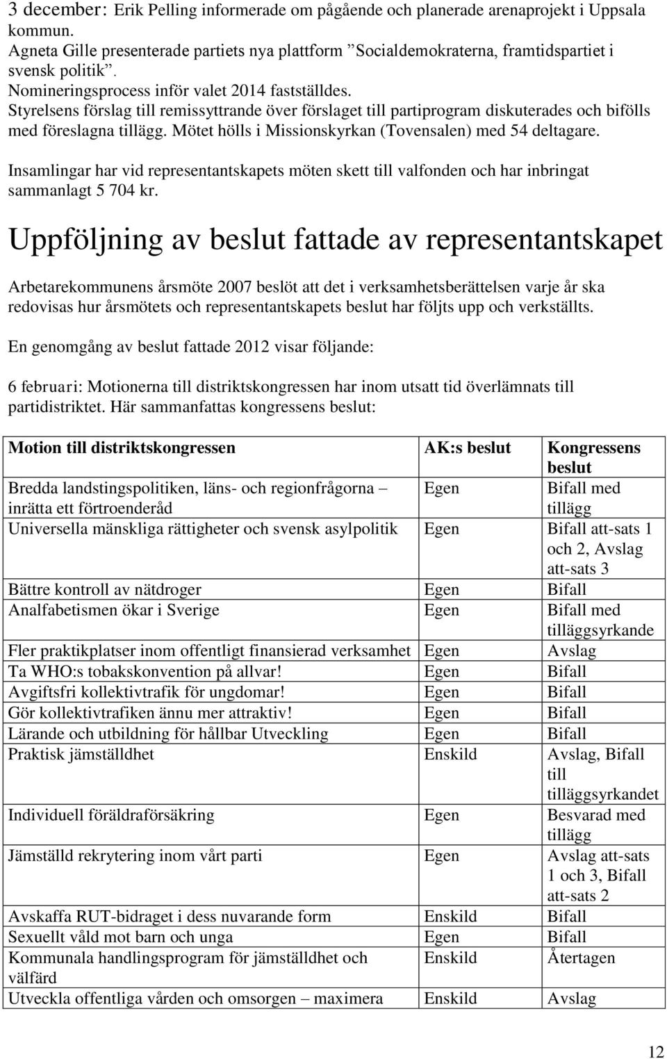 Mötet hölls i Missionskyrkan (Tovensalen) med 54 deltagare. Insamlingar har vid representantskapets möten skett till valfonden och har inbringat sammanlagt 5 704 kr.