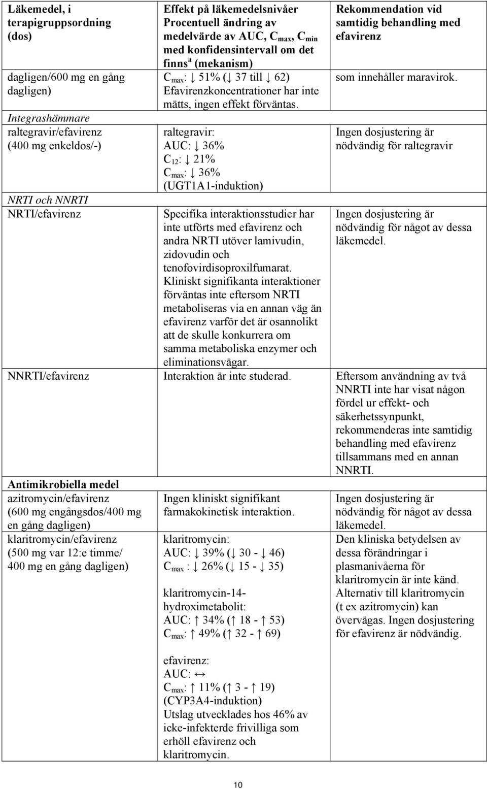 raltegravir: AUC: 36% C 12 : 21% C max : 36% (UGT1A1-induktion) Specifika interaktionsstudier har inte utförts med efavirenz och andra NRTI utöver lamivudin, zidovudin och tenofovirdisoproxilfumarat.