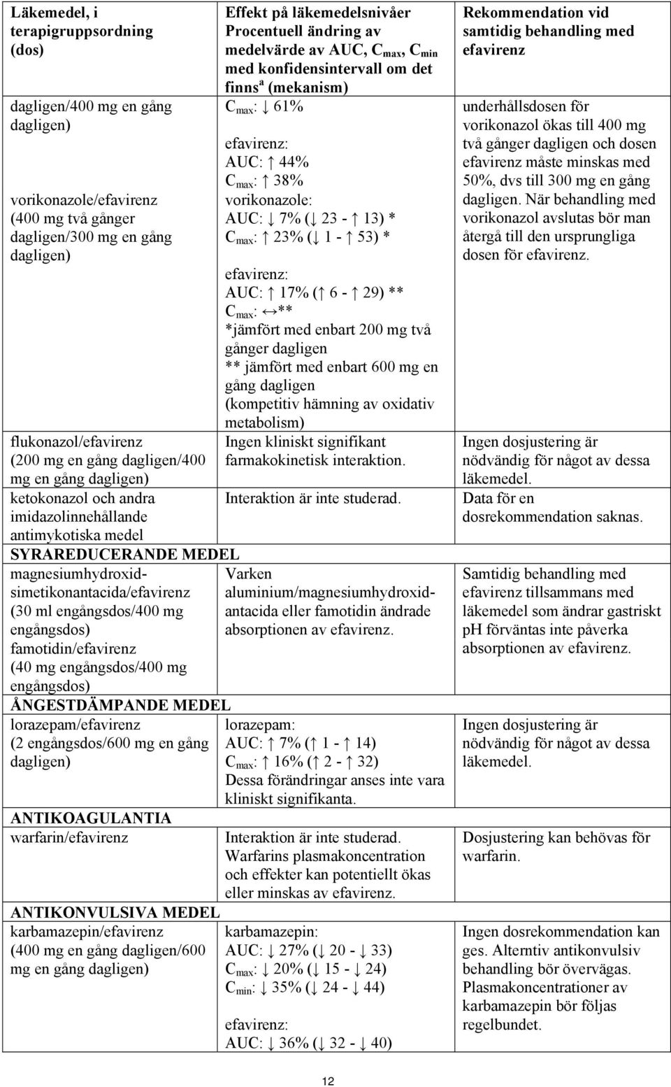 famotidin/efavirenz (40 mg engångsdos/400 mg engångsdos) ÅNGESTDÄMPANDE MEDEL lorazepam/efavirenz (2 engångsdos/600 mg en gång dagligen) ANTIKOAGULANTIA warfarin/efavirenz ANTIKONVULSIVA MEDEL