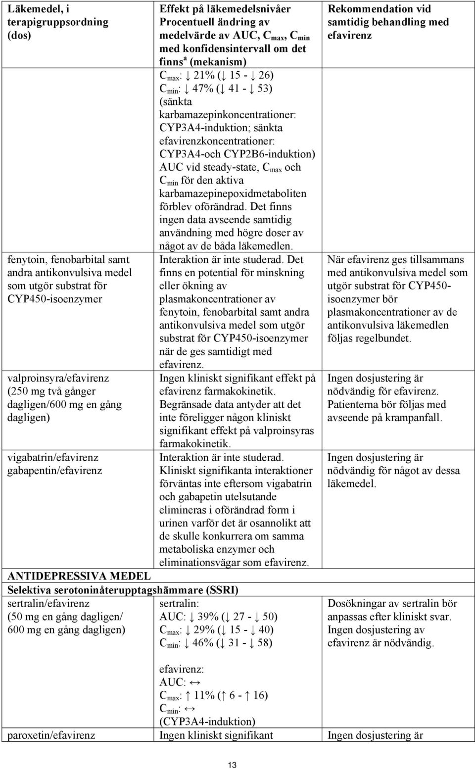 ( 15-26) C min : 47% ( 41-53) (sänkta karbamazepinkoncentrationer: CYP3A4-induktion; sänkta efavirenzkoncentrationer: CYP3A4-och CYP2B6-induktion) AUC vid steady-state, C max och C min för den aktiva