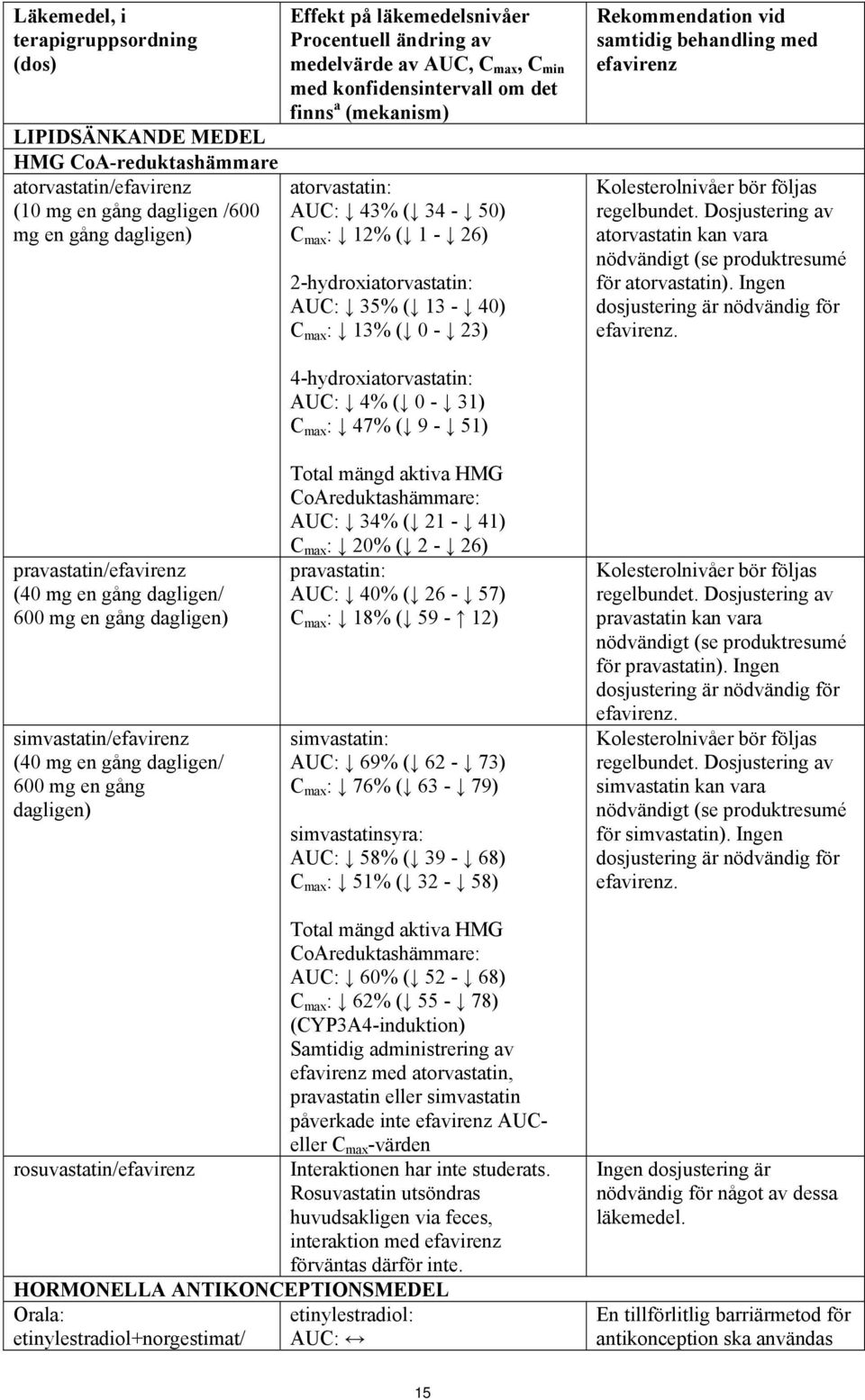 0-23) Rekommendation vid samtidig behandling med efavirenz Kolesterolnivåer bör följas regelbundet. Dosjustering av atorvastatin kan vara nödvändigt (se produktresumé för atorvastatin).