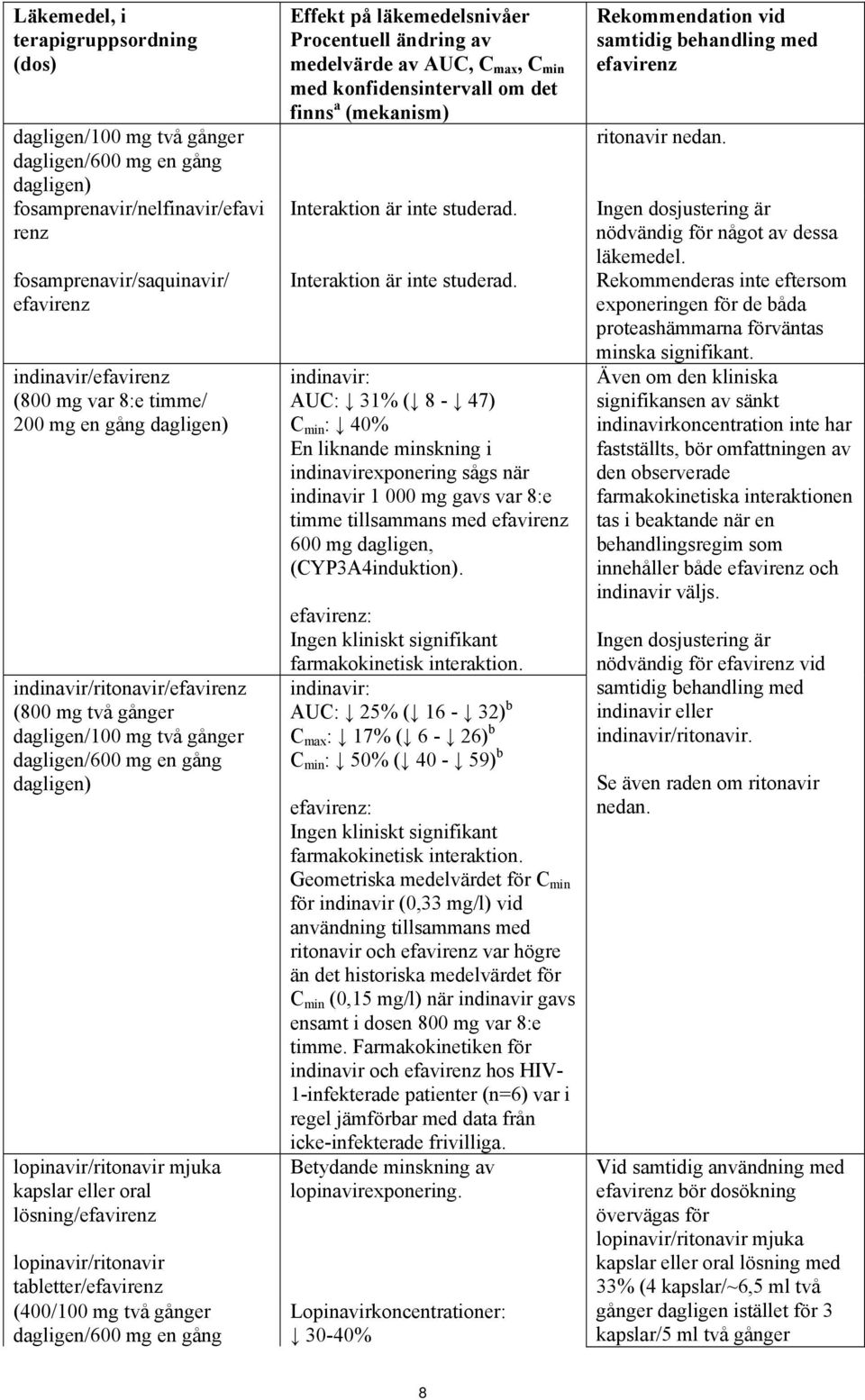 lösning/efavirenz lopinavir/ritonavir tabletter/efavirenz (400/100 mg två gånger dagligen/600 mg en gång Effekt på läkemedelsnivåer Procentuell ändring av medelvärde av AUC, C max, C min med