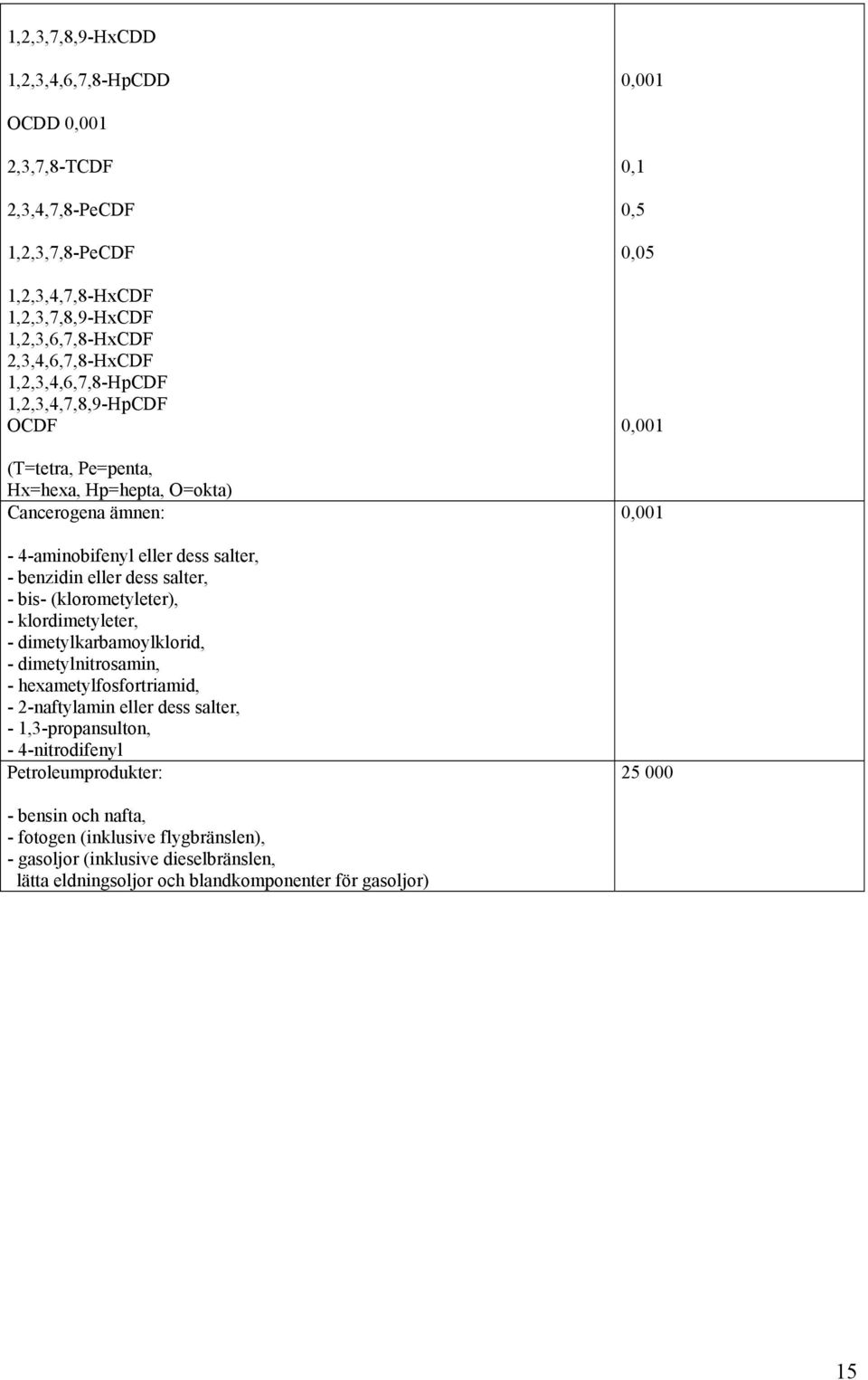 (klorometyleter), - klordimetyleter, - dimetylkarbamoylklorid, - dimetylnitrosamin, - hexametylfosfortriamid, - 2-naftylamin eller dess salter, - 1,3-propansulton, - 4-nitrodifenyl