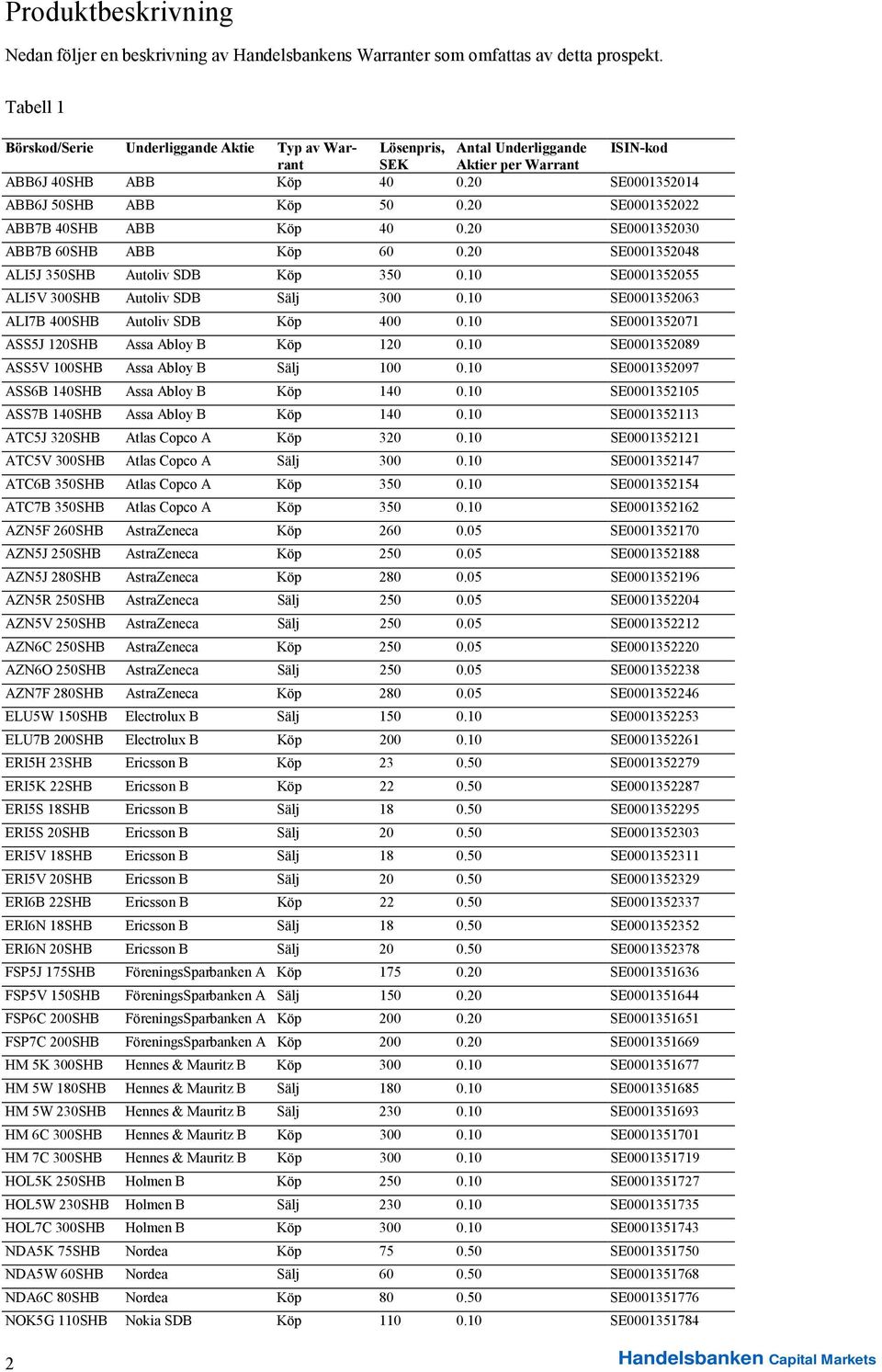 20 SE0001352022 ABB7B 40SHB ABB Köp 40 0.20 SE0001352030 ABB7B 60SHB ABB Köp 60 0.20 SE0001352048 ALI5J 350SHB Autoliv SDB Köp 350 0.10 SE0001352055 ALI5V 300SHB Autoliv SDB Sälj 300 0.