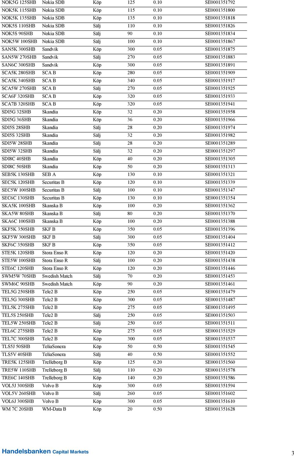 05 SE0001351883 SAN6C 300SHB Sandvik Köp 300 0.05 SE0001351891 SCA5K 280SHB SCA B Köp 280 0.05 SE0001351909 SCA5K 340SHB SCA B Köp 340 0.05 SE0001351917 SCA5W 270SHB SCA B Sälj 270 0.