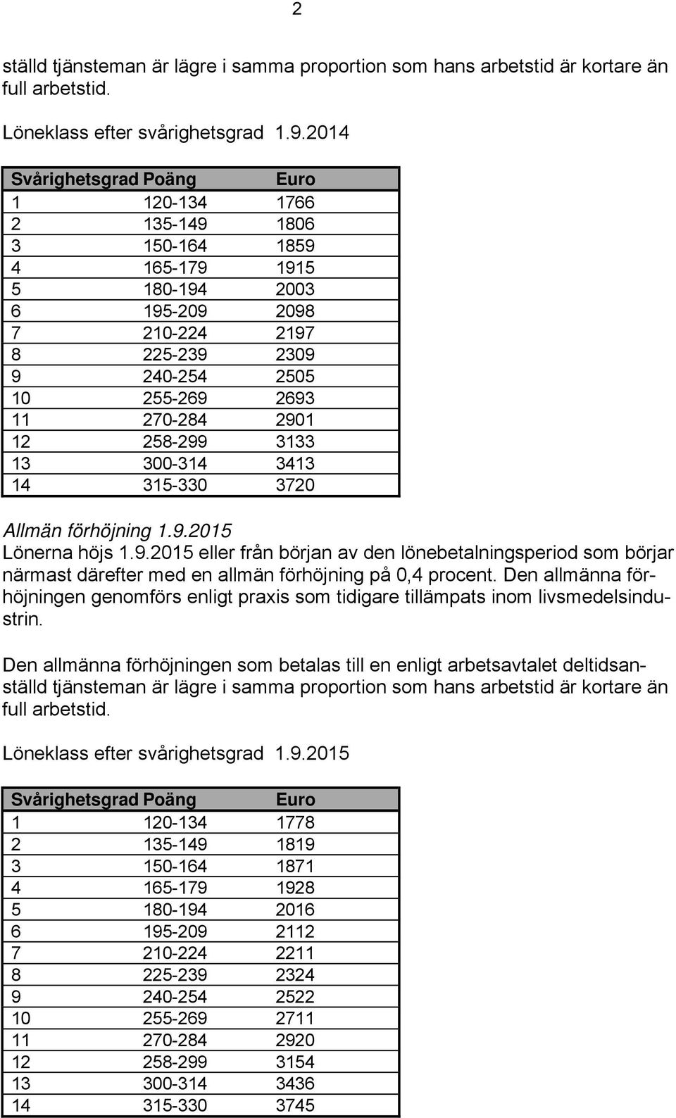 12 258-299 3133 13 300-314 3413 14 315-330 3720 Allmän förhöjning 1.9.2015 Lönerna höjs 1.9.2015 eller från början av den lönebetalningsperiod som börjar närmast därefter med en allmän förhöjning på 0,4 procent.