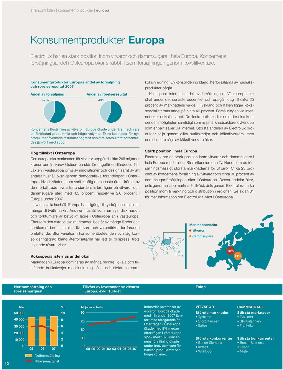 Konsumentprodukter Europas andel av försäljning och rörelseresultat 27 Andel av försäljning 42% Andel av rörelseresultat 43% Koncernens försäljning av vitvaror i Europa ökade under året, tack vare en