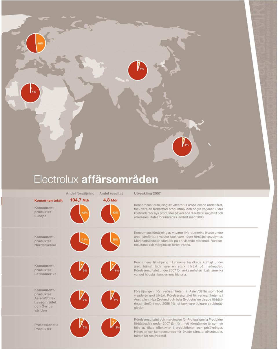 Konsumentprodukter Nordamerika 31% 35% Koncernens försäljning av vitvaror i Nordamerika ökade under året i jämförbara valutor tack vare högre försäljningsvolymer.