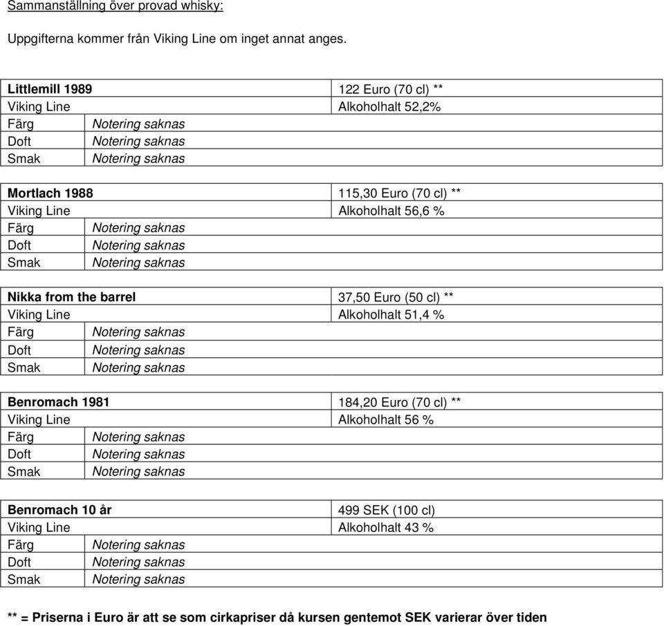 56,6 % Nikka from the barrel 37,50 Euro (50 cl) ** Viking Line Alkoholhalt 51,4 % Benromach 1981 184,20 Euro (70 cl) ** Viking
