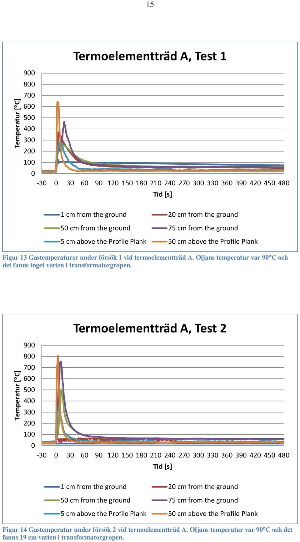 Oljans temperatur var 9 C och det fanns inget vatten i Termoelementträd A, Test 2 9 8 7 6 5 4 3 2 1-3 3 6 9 12 15 18 21 24 27 3 33 36 39 42 45 48 1 cm from the ground 2 cm from