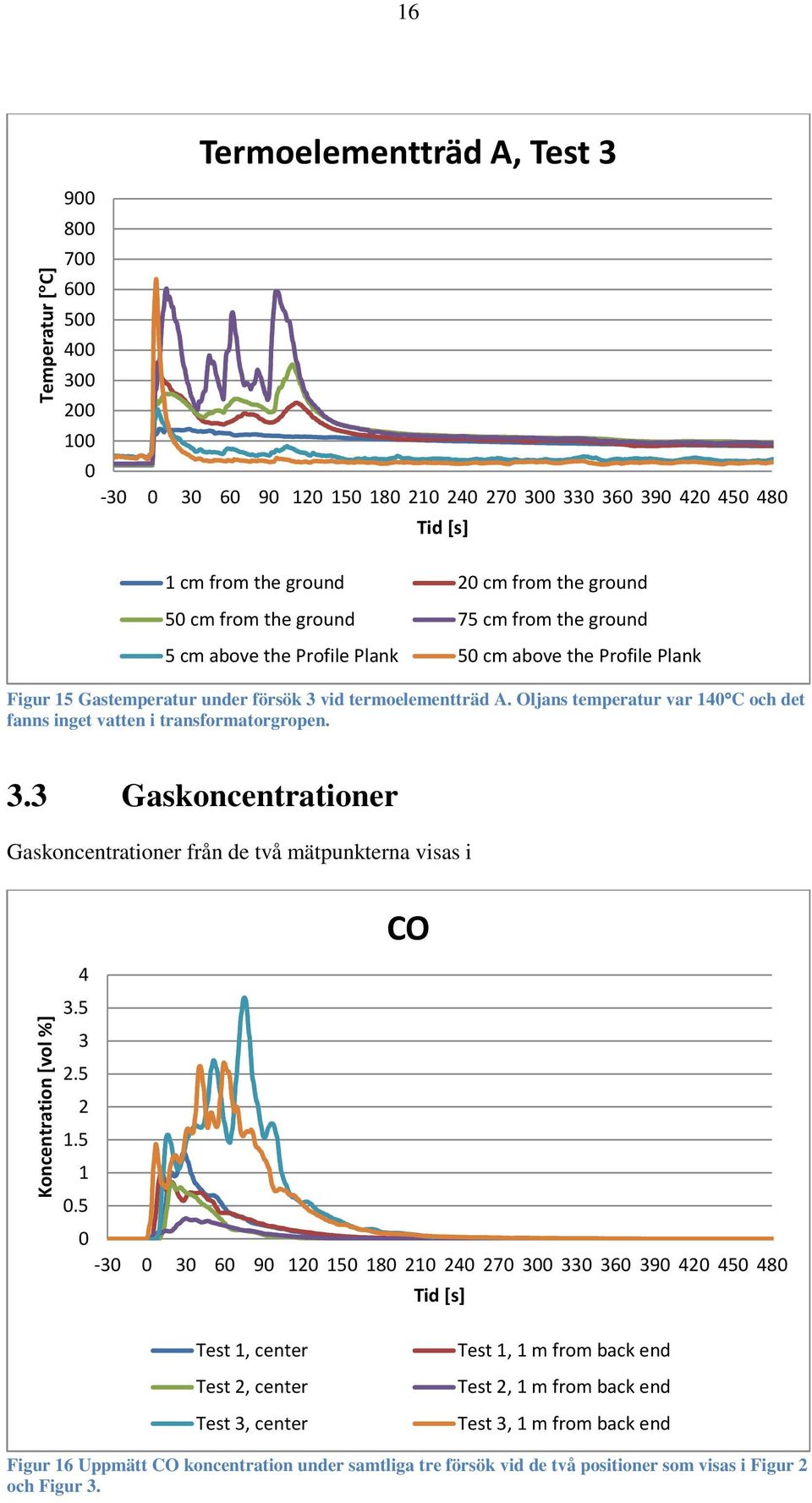 3 Gaskoncentrationer Gaskoncentrationer från de två mätpunkterna visas i Koncentration [vol %] CO 4 3.5 3 2.5 2 1.5 1.