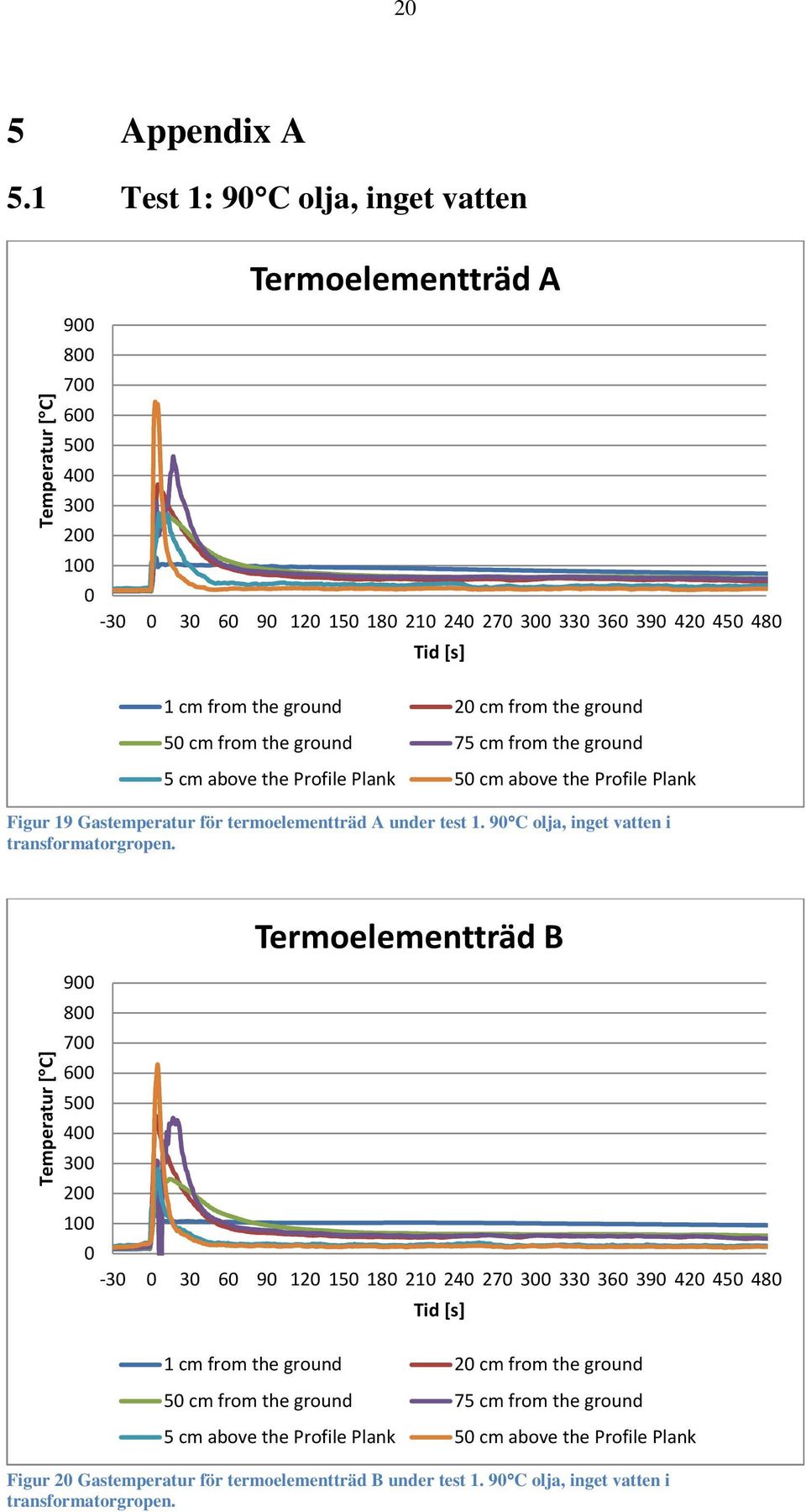 the ground 75 cm from the ground 5 cm above the Profile Plank 5 cm above the Profile Plank Figur 19 Gastemperatur för termoelementträd A under test 1.