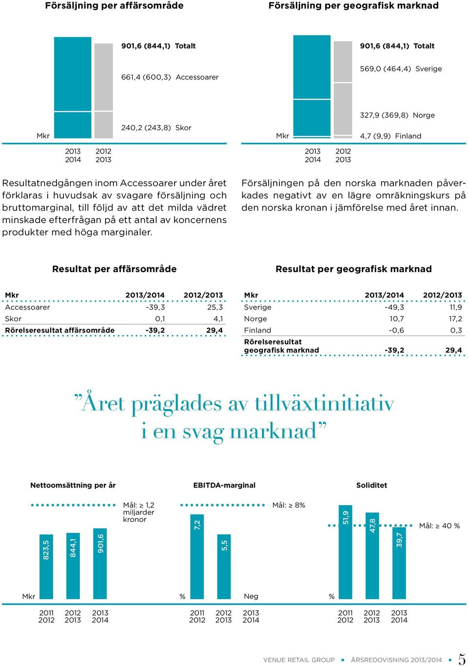 vädret minskade efterfrågan på ett antal av koncernens produkter med höga marginaler.