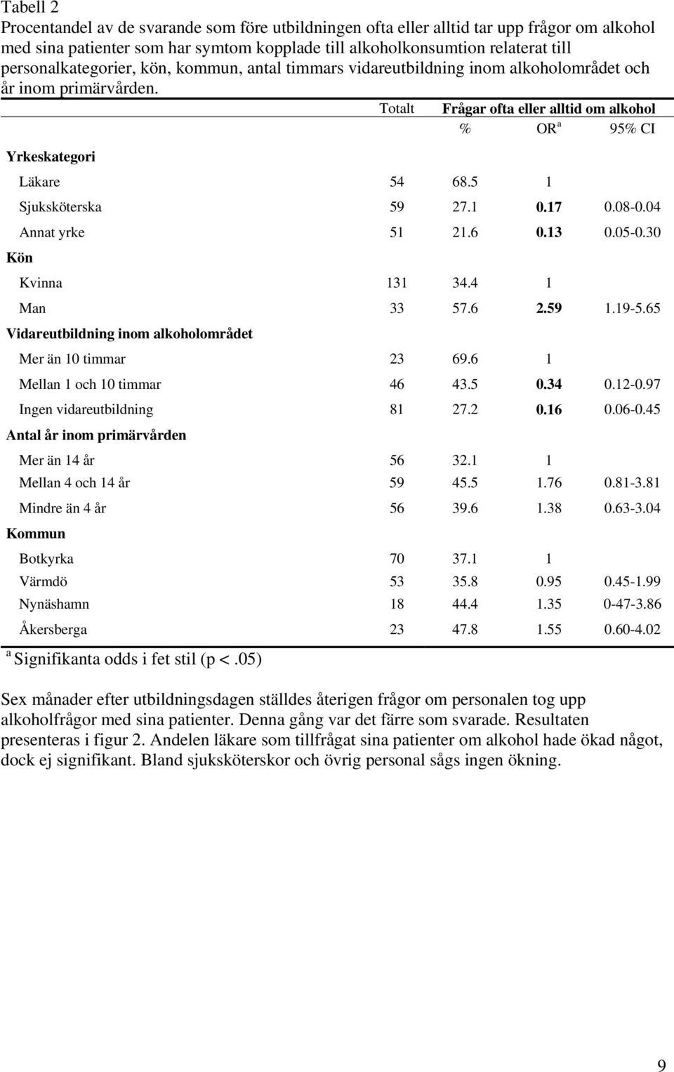 5 1 Sjuksköterska 59 27.1 0.17 0.08-0.04 Annat yrke 51 21.6 0.13 0.05-0.30 Kön Kvinna 131 34.4 1 Man 33 57.6 2.59 1.19-5.65 Vidareutbildning inom alkoholområdet Mer än 10 timmar 23 69.