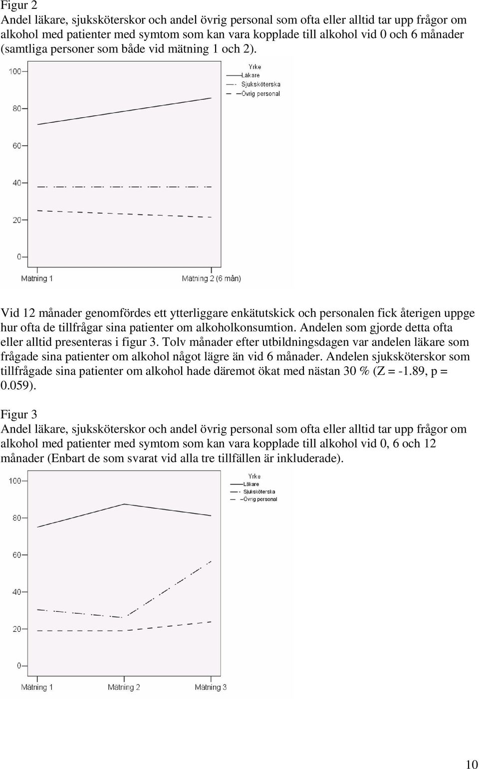 Andelen som gjorde detta ofta eller alltid presenteras i figur 3. Tolv månader efter utbildningsdagen var andelen läkare som frågade sina patienter om alkohol något lägre än vid 6 månader.