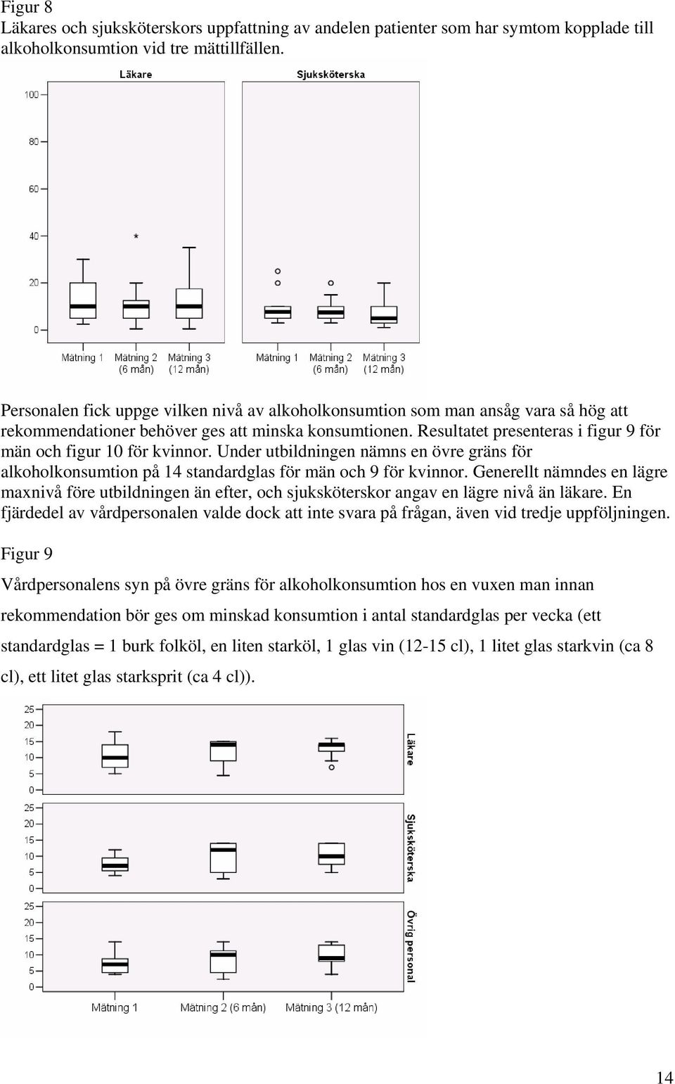 Resultatet presenteras i figur 9 för män och figur 10 för kvinnor. Under utbildningen nämns en övre gräns för alkoholkonsumtion på 14 standardglas för män och 9 för kvinnor.