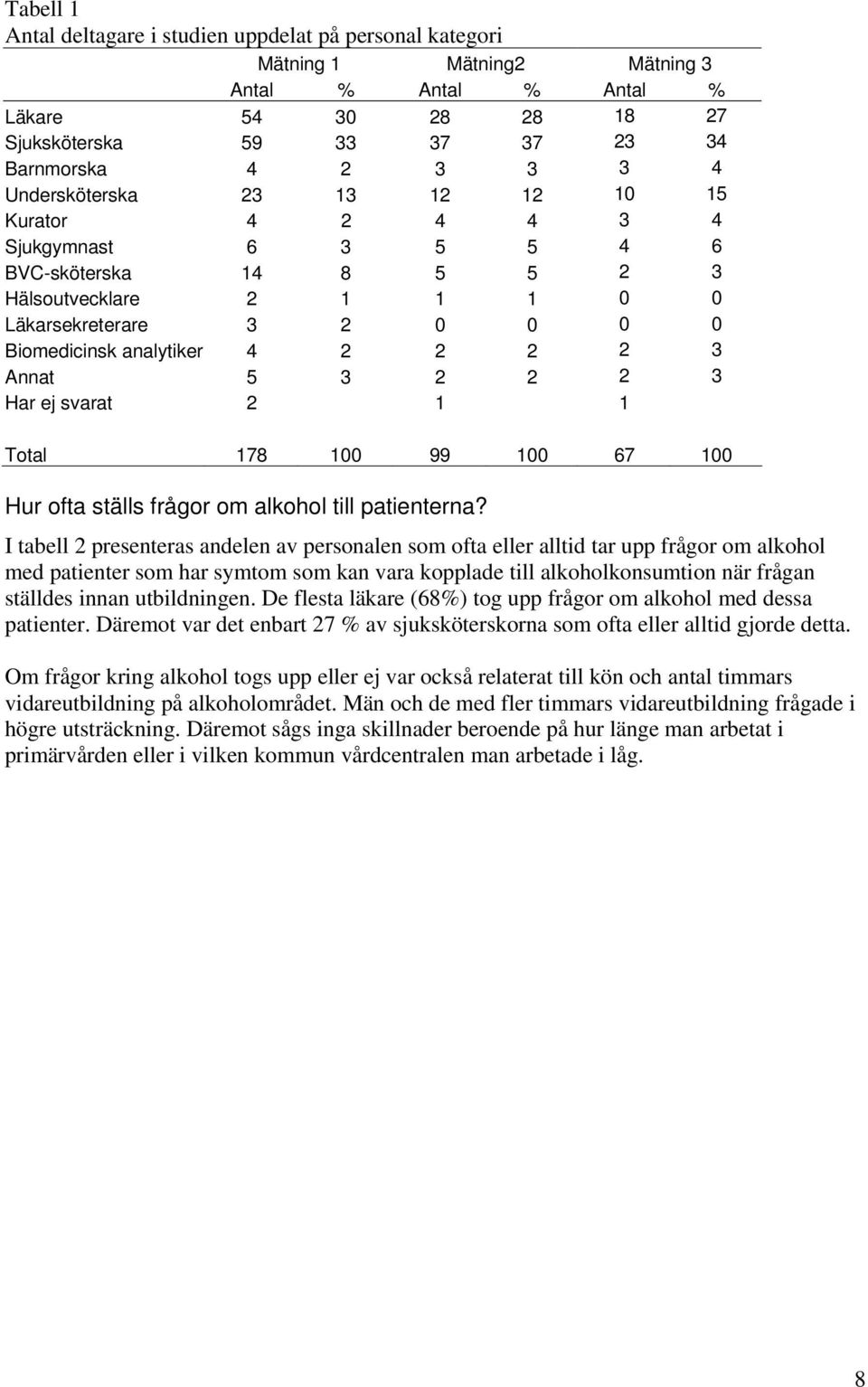 Annat 5 3 2 2 2 3 Har ej svarat 2 1 1 Total 178 100 99 100 67 100 Hur ofta ställs frågor om alkohol till patienterna?