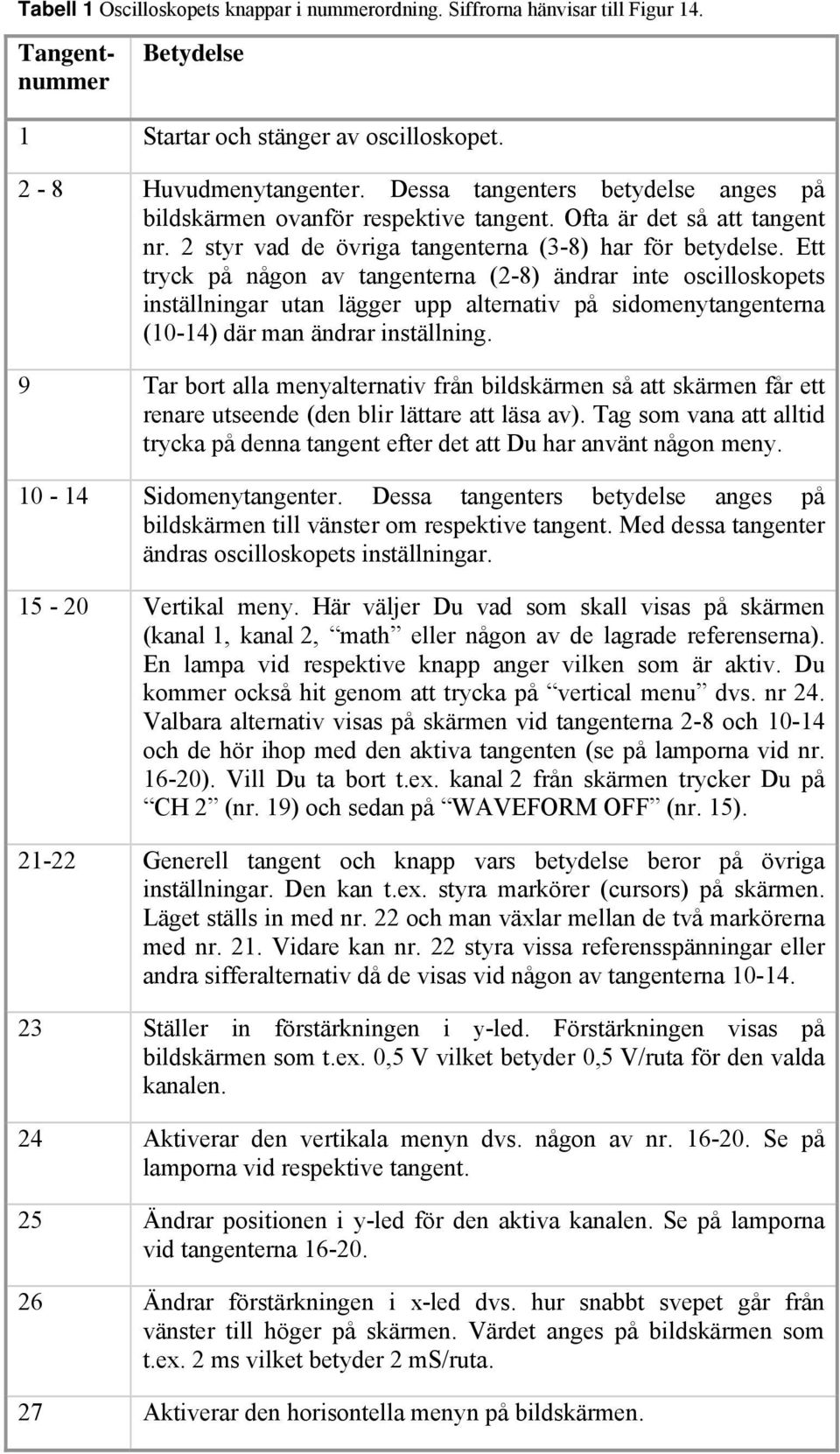 Ett tryck på någon av tangenterna (2-8) ändrar inte oscilloskopets inställningar utan lägger upp alternativ på sidomenytangenterna (10-14) där man ändrar inställning.