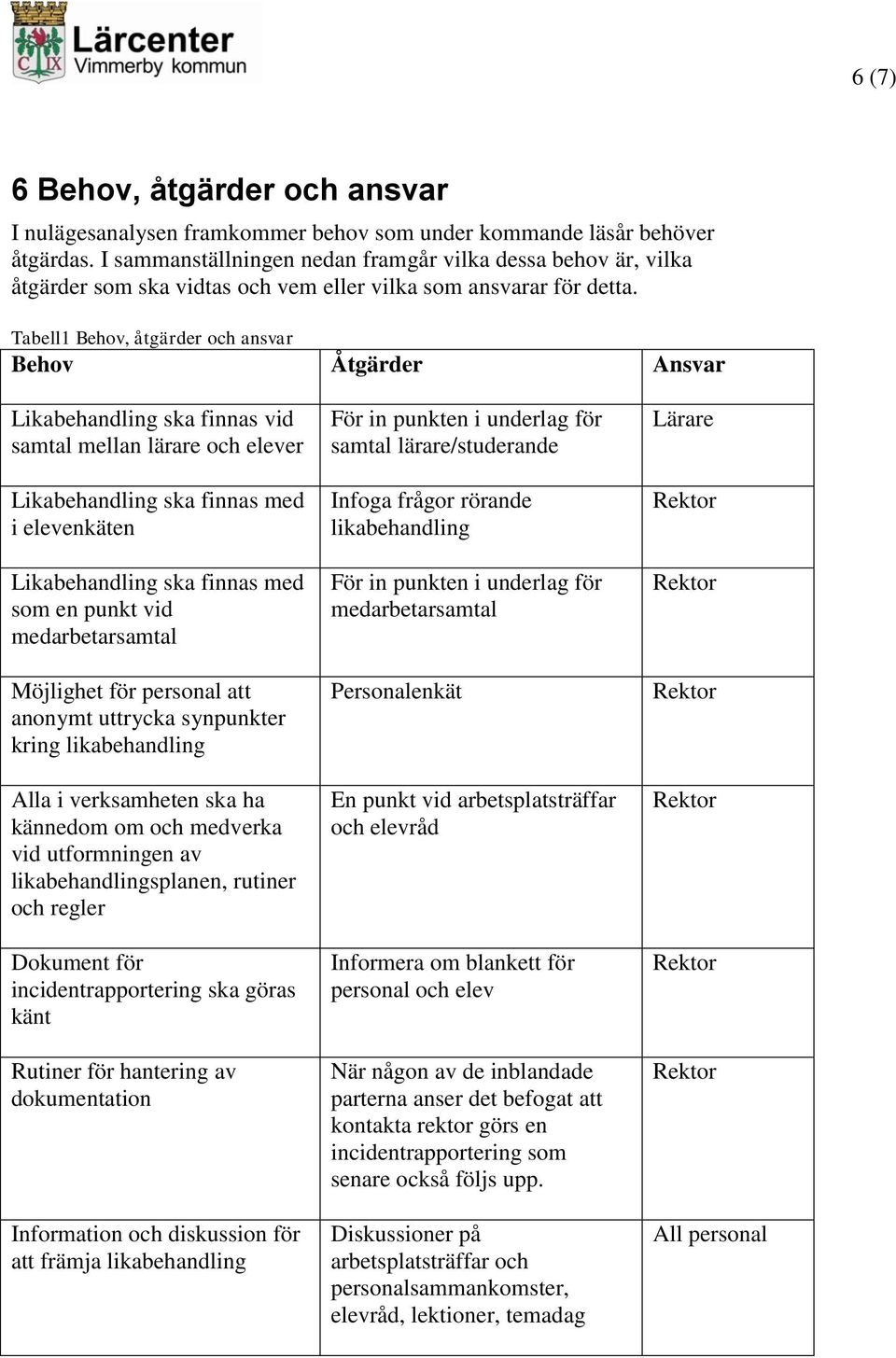 Tabell1 Behov, åtgärder och ansvar Behov Åtgärder Ansvar Likabehandling ska finnas vid samtal mellan lärare och elever Likabehandling ska finnas med i elevenkäten Likabehandling ska finnas med som en