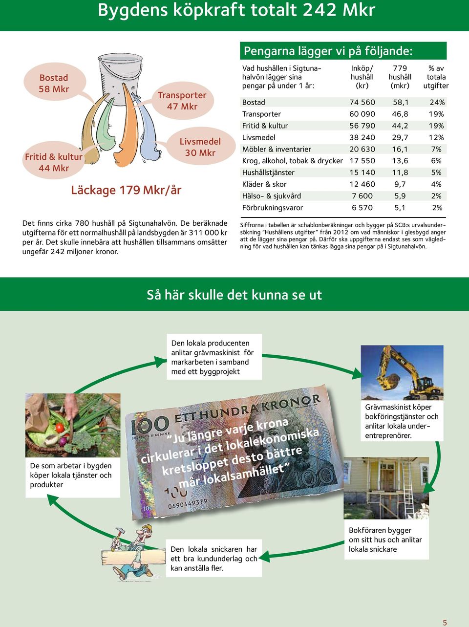 Vad hushållen i Sigtuna- Inköp/ 779 % av halvön lägger sina hushåll hushåll totala pengar på under 1 år: (kr) (mkr) utgifter Bostad 74 560 58,1 24% Transporter 60 090 46,8 19% Fritid & kultur 56 790