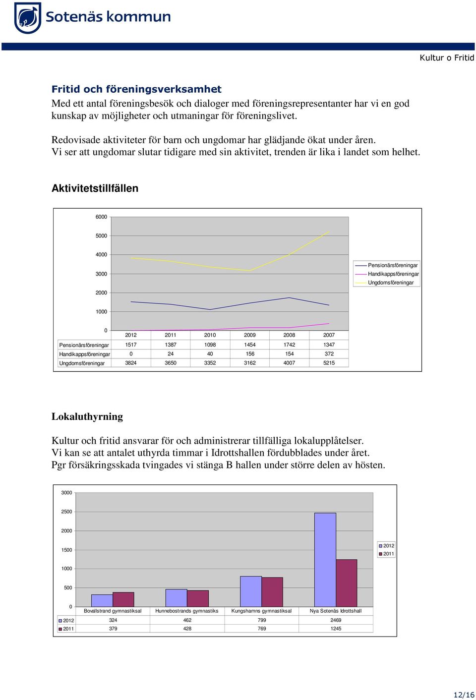 Aktivitetstillfällen 6000 5000 4000 3000 2000 Pensionärsföreningar Handikappsföreningar Ungdomsföreningar 1000 0 2012 2011 2010 2009 2008 2007 Pensionärsföreningar 1517 1387 1098 1454 1742 1347