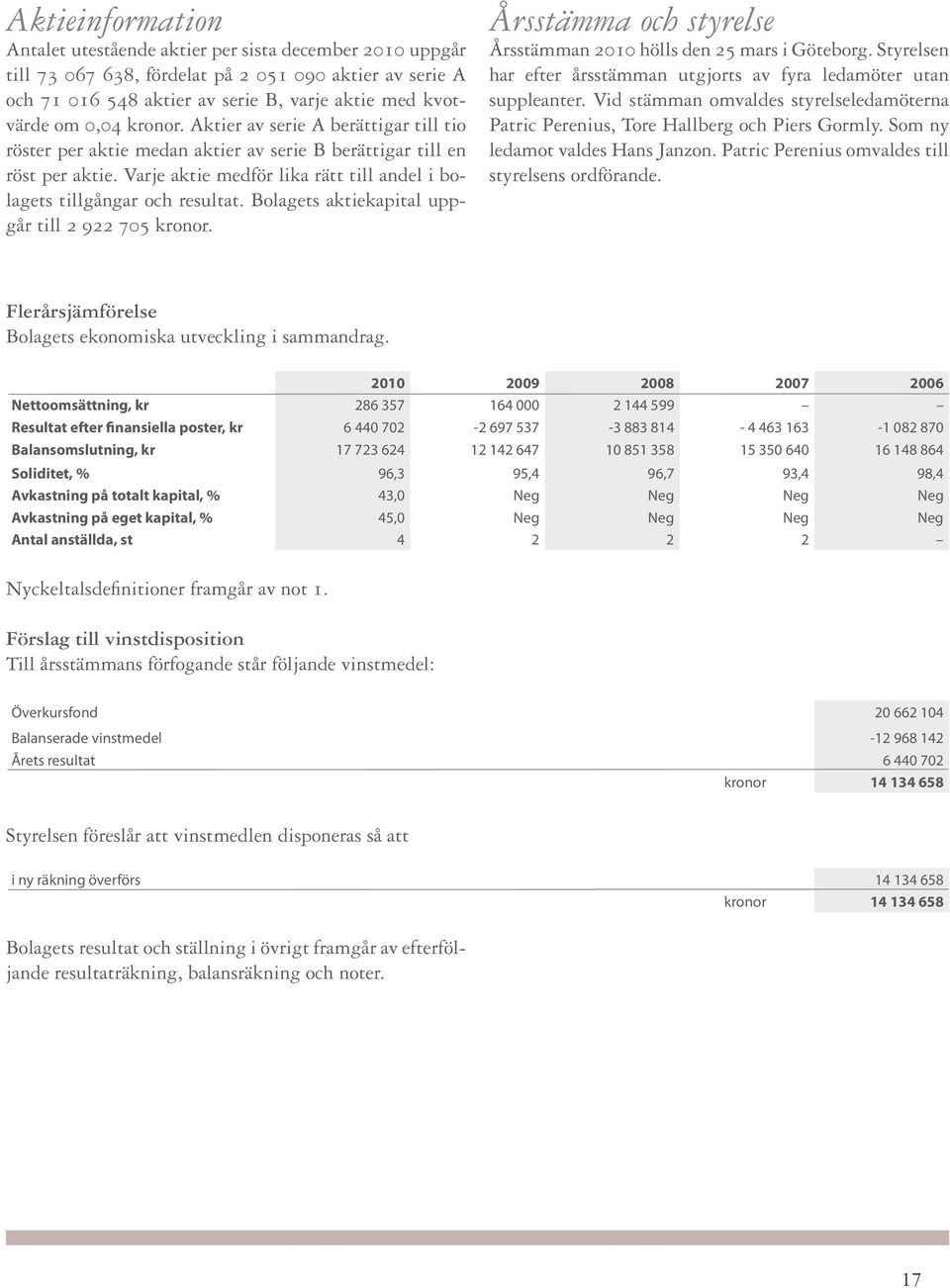 Bolagets aktiekapital uppgår till 2 922 705 kronor. Årsstämma och styrelse Årsstämman 2010 hölls den 25 mars i Göteborg. Styrelsen har efter årsstämman utgjorts av fyra ledamöter utan supp leanter.