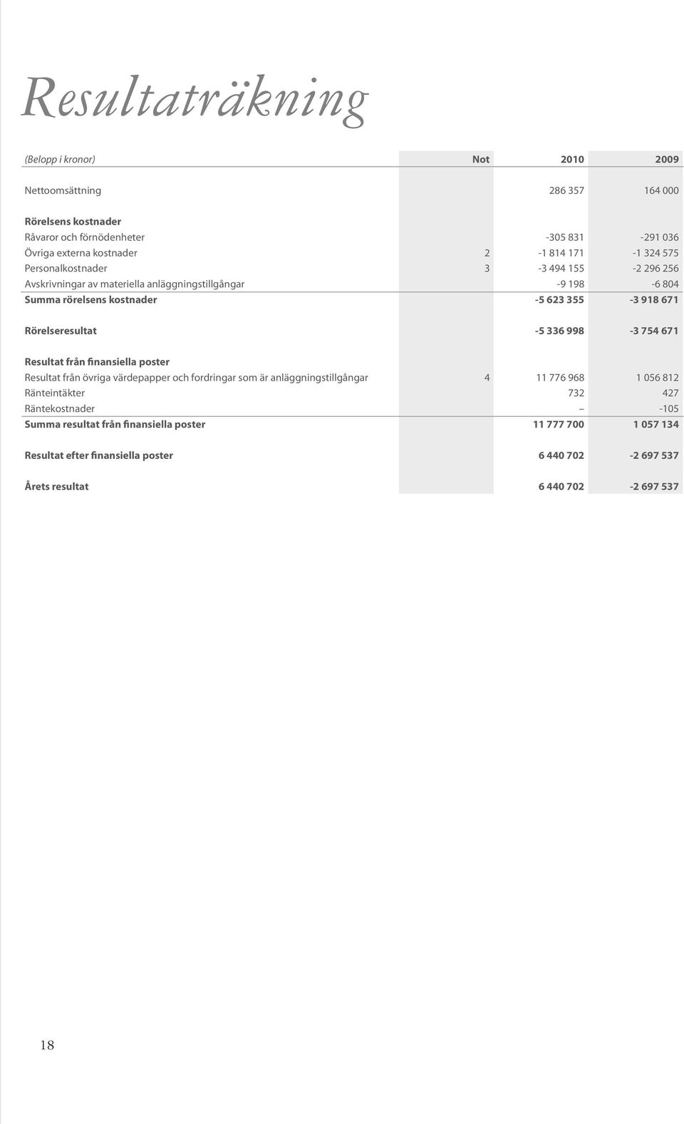 Rörelseresultat -5 336 998-3 754 671 Resultat från finansiella poster Resultat från övriga värdepapper och fordringar som är anläggningstillgångar 4 11 776 968 1 056 812