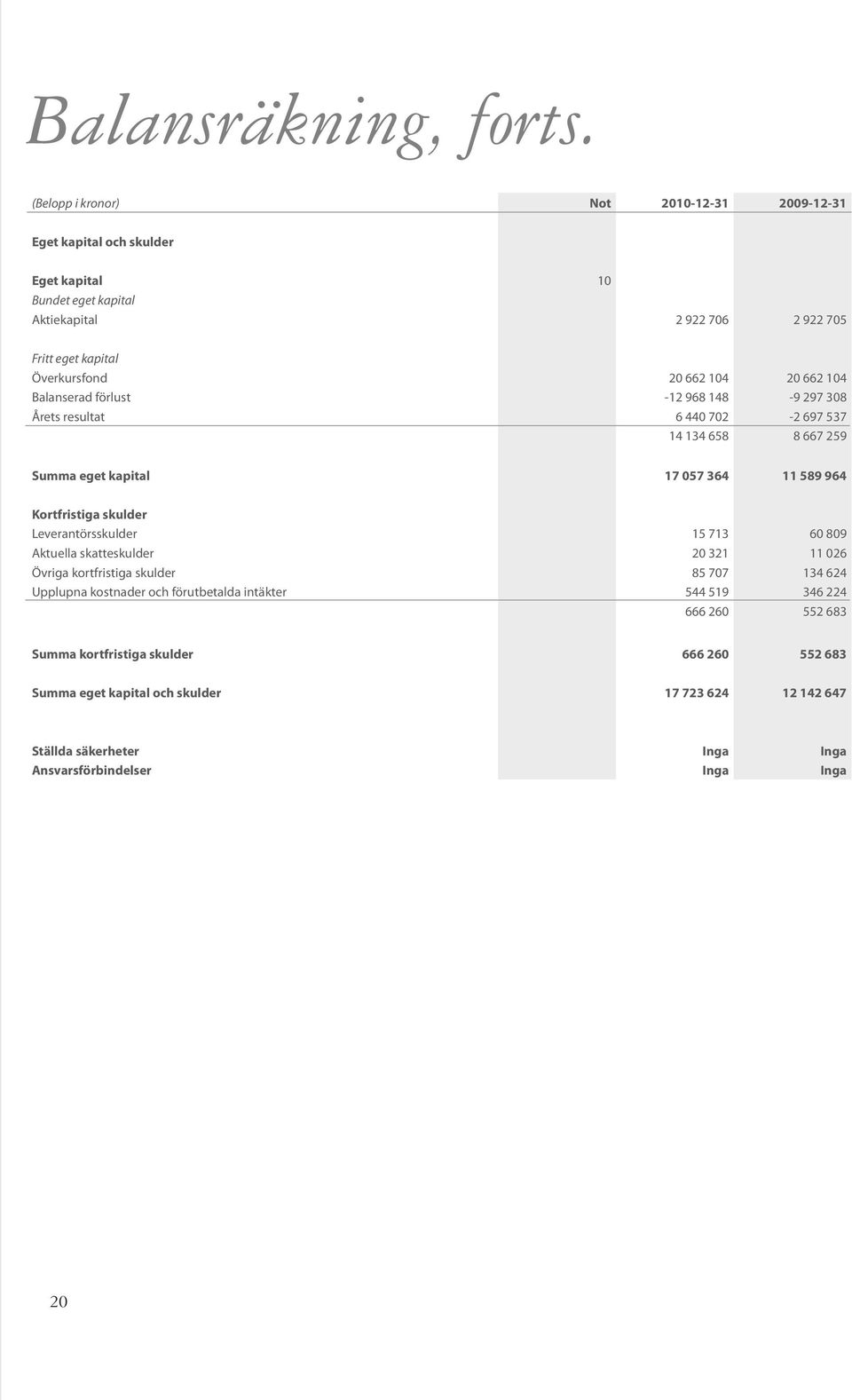 104 20 662 104 Balanserad förlust -12 968 148-9 297 308 Årets resultat 6 440 702-2 697 537 14 134 658 8 667 259 Summa eget kapital 17 057 364 11 589 964 Kortfristiga skulder