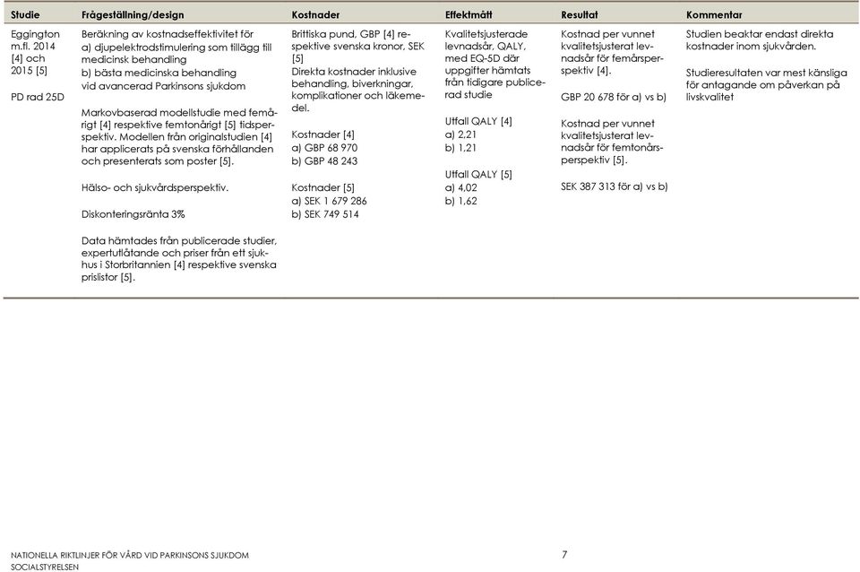 Markovbaserad modellstudie med femårigt [4] respektive femtonårigt [5] tidsperspektiv. Modellen från originalstudien [4] har applicerats på svenska förhållanden och presenterats som poster [5].