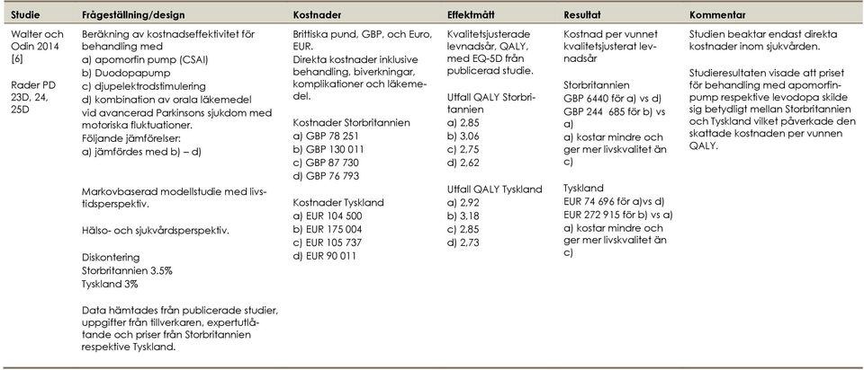 Följande jämförelser: a) jämfördes med b) d) Markovbaserad modellstudie med livstidsperspektiv. Hälso- och sjukvårdsperspektiv. Diskontering Storbritannien 3.