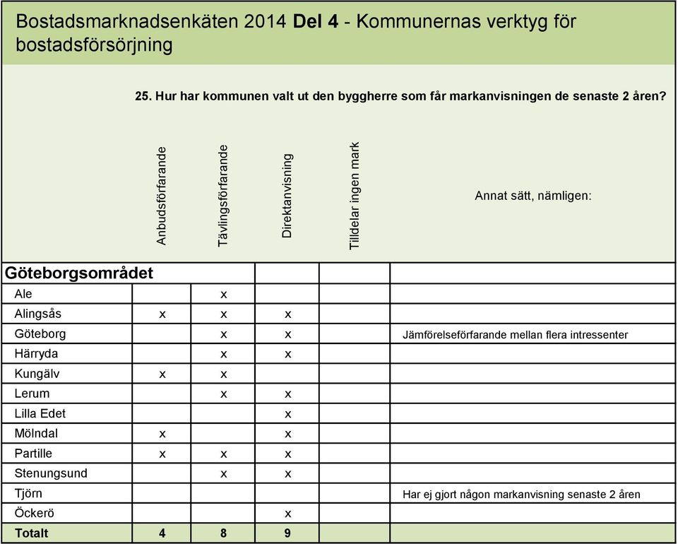 Hur har kommunen valt ut den byggherre som får markanvisningen de senaste 2 åren?