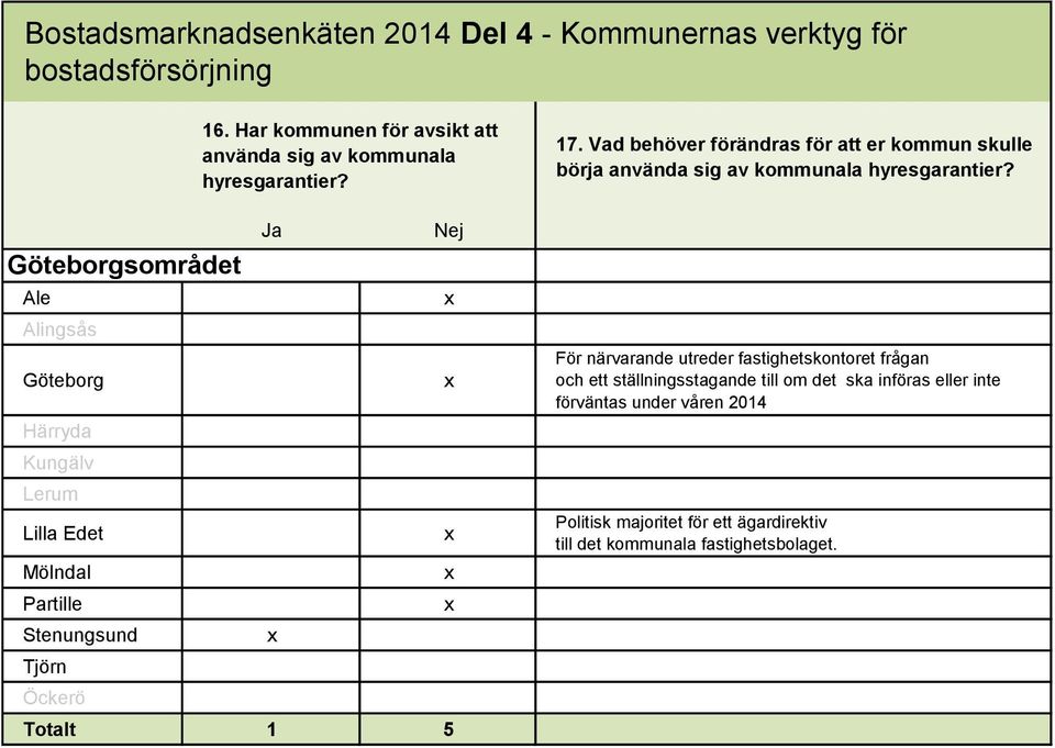 Vad behöver förändras för att er kommun skulle börja använda sig av kommunala hyresgarantier?