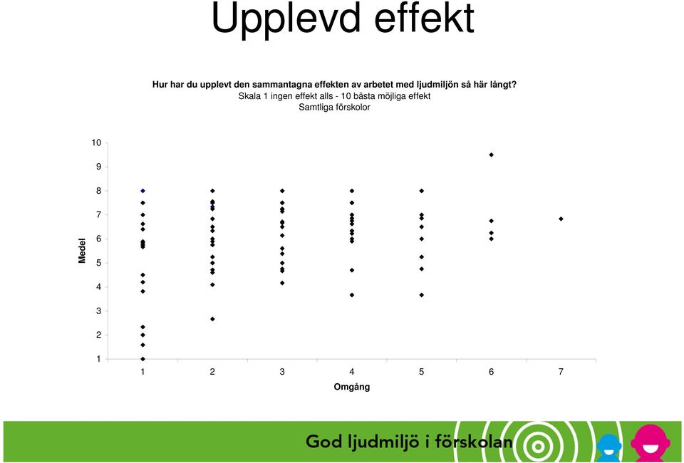 Skala 1 ingen effekt alls - 10 bästa möjliga effekt