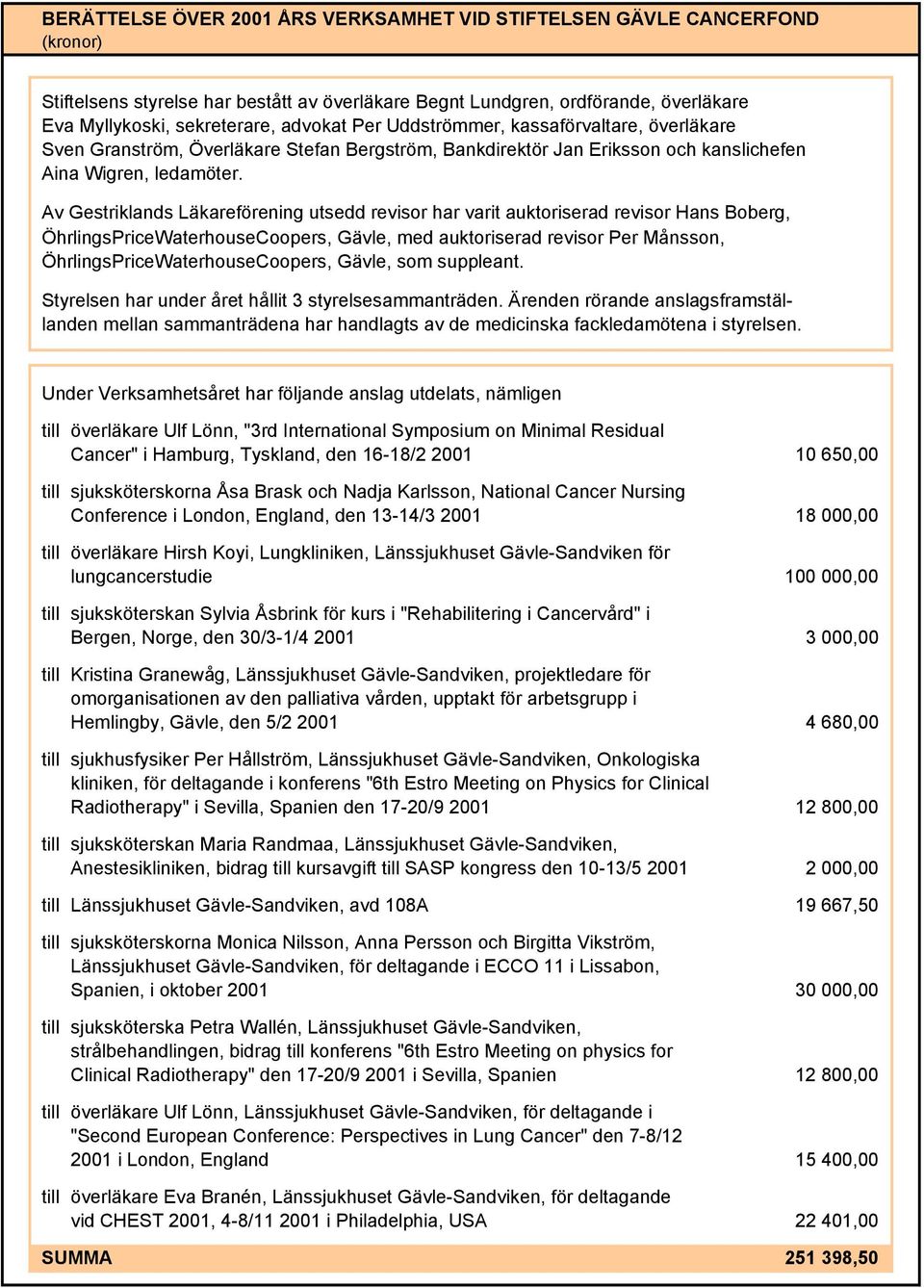 Av Gestriklands Läkareförening utsedd revisor har varit auktoriserad revisor Hans Boberg, ÖhrlingsPriceWaterhouseCoopers, Gävle, med auktoriserad revisor Per Månsson, ÖhrlingsPriceWaterhouseCoopers,