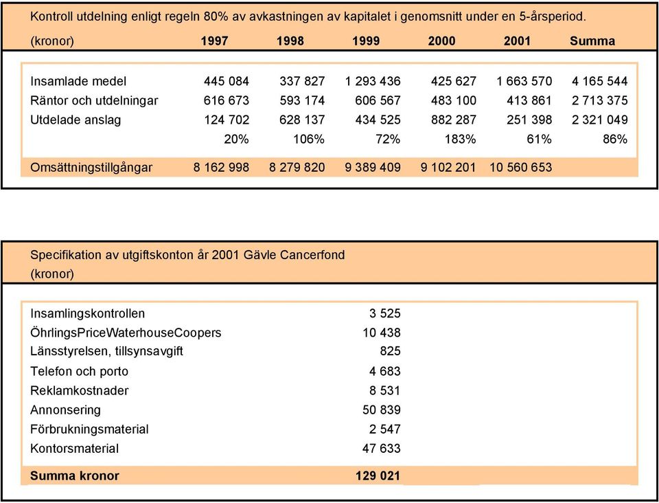 anslag 124 702 628 137 434 525 882 287 251 398 2 321 049 20% 106% 72% 183% 61% 86% Omsättningstillgångar 8 162 998 8 279 820 9 389 409 9 102 201 10 560 653 Specifikation av